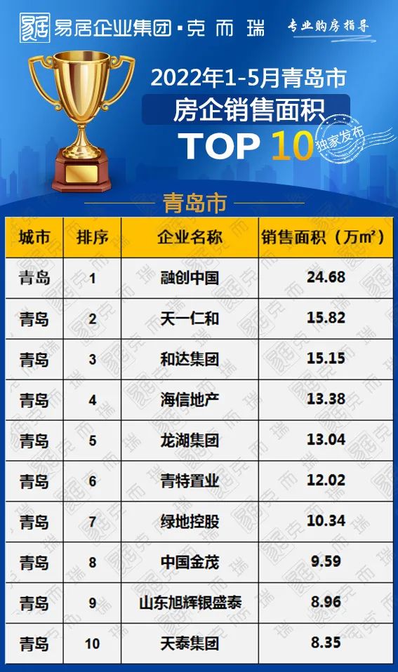 2022年1-5月青岛房企销售排行榜TOP10