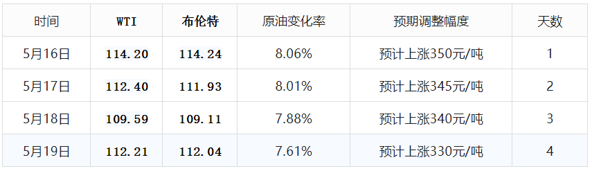 油价「涨！涨！涨」，今年第10次油价调整，5月30日晚进行