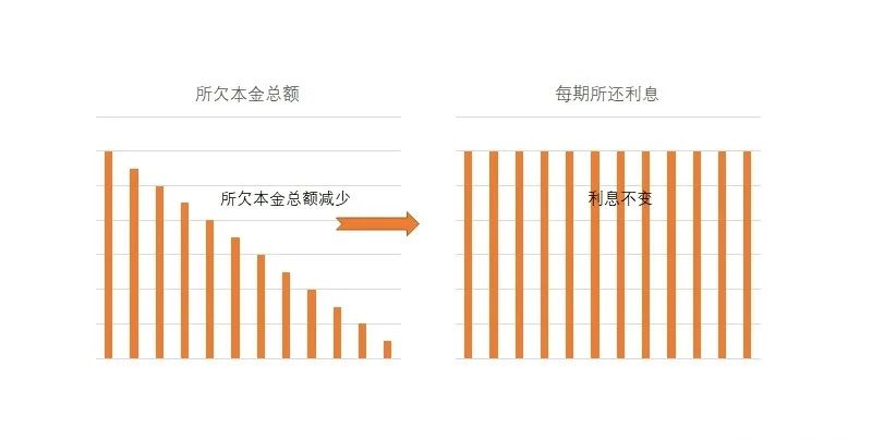 怎么算装修贷利息？