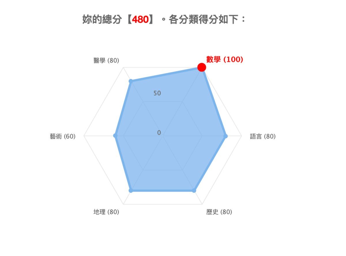 网友疯传「百科综合能力测试」！一秒重回学生时期，高中的数学、国文妞妞们还记得吗？