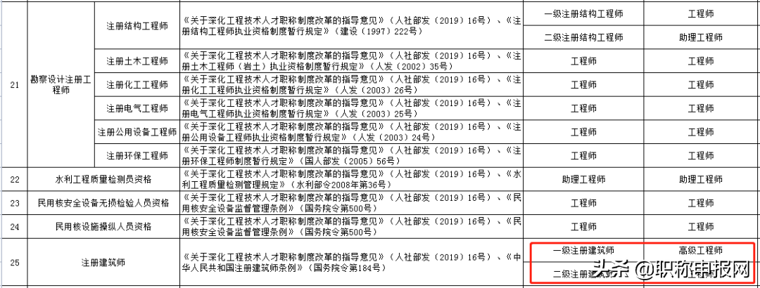 目前可以通过哪些方式获取职称？