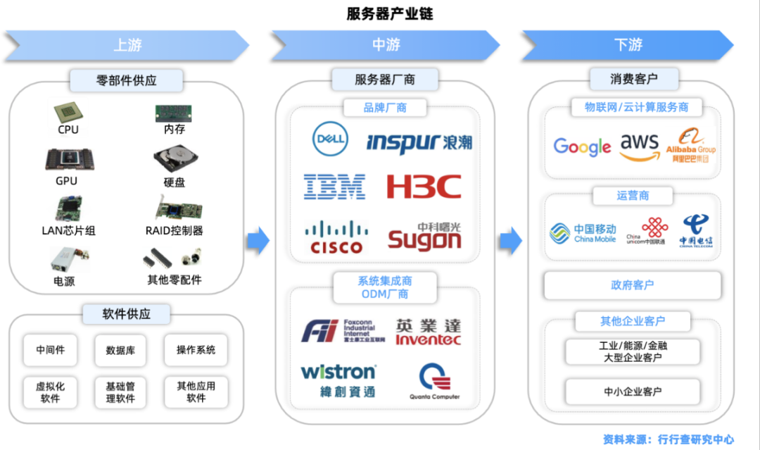 服务器产业链深度解析