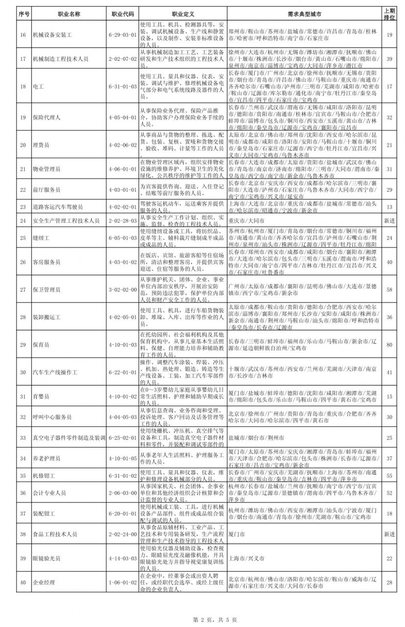 全国最缺工100个职业排行，有你中意的工作吗？