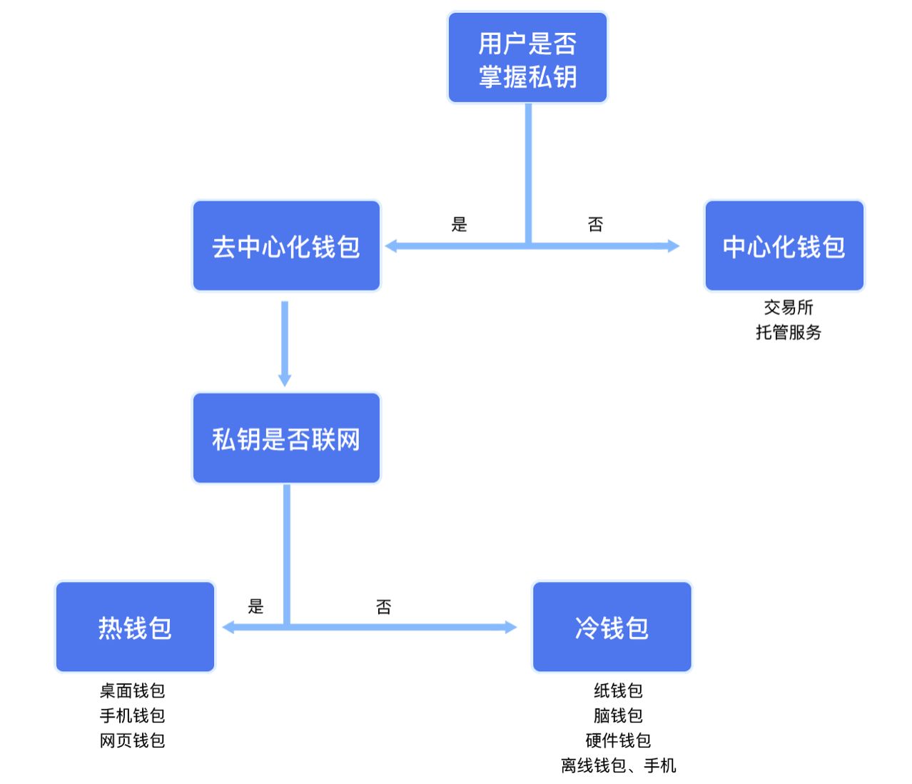 区块链钱包的分类