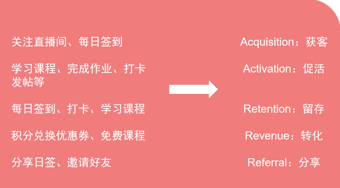 私域运营积分如何设置？5个步骤，为课程运营搭建一个有效的积分体系