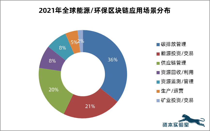 区块链市场最大的长期热点：“双碳”区块链应用十大趋势