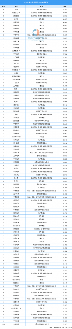 2021年中国企业科创力TOP100排行榜