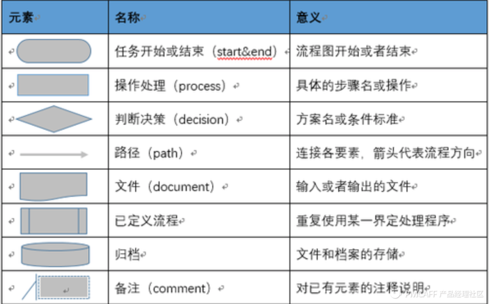 一份业务流程梳理+流程图绘制指南