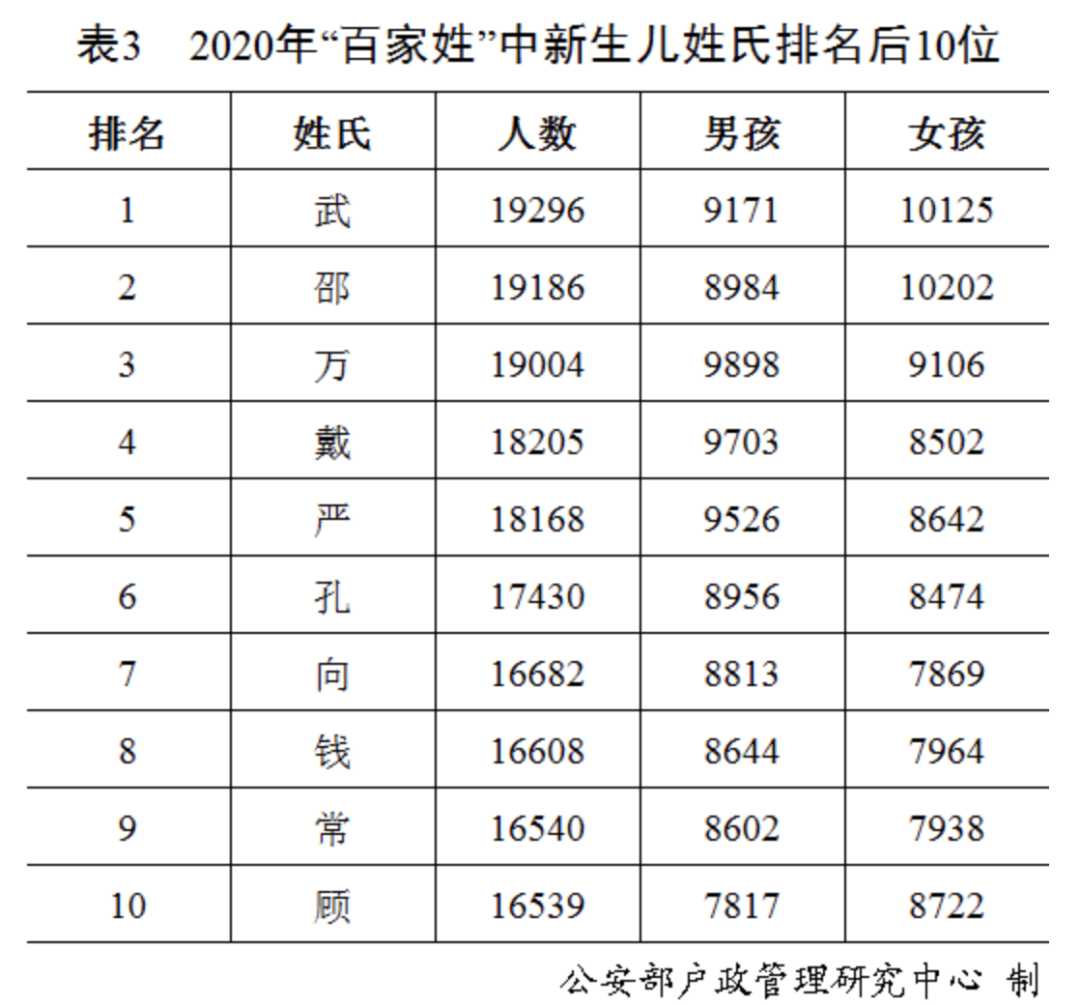 “百家姓”最新排行出炉！快来看你排第几