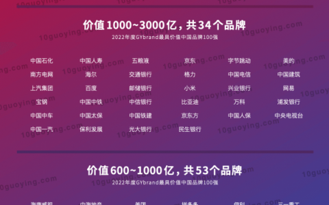 2020年最具价值中国品牌100强排行榜发布，2020年中国最有价值品牌前十名概况