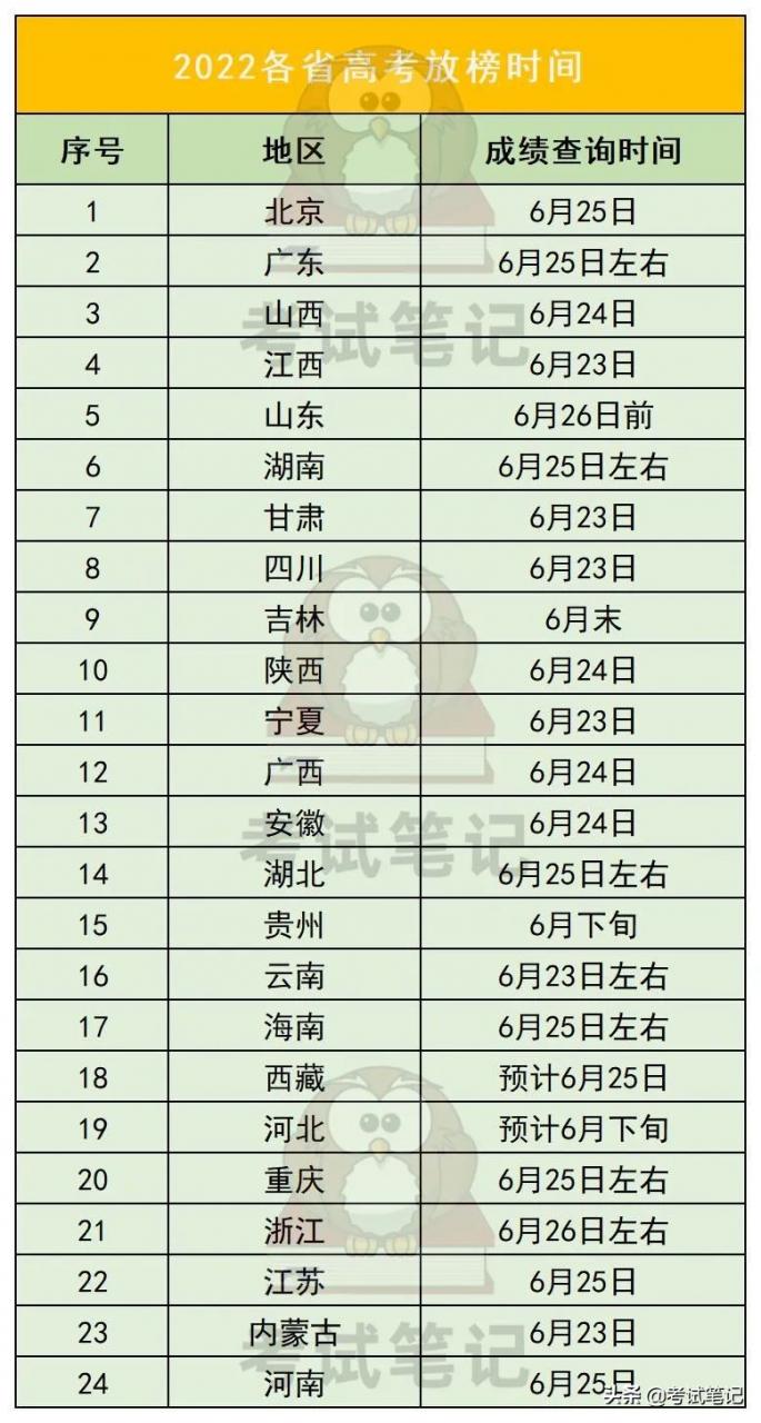 2022全国各地高考查分、本专科志愿填报时间汇总