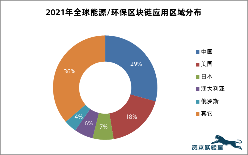 区块链市场最大的长期热点：“双碳”区块链应用十大趋势