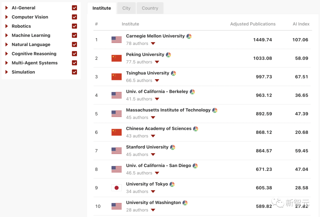 北大第2，清华第3！AIRankings世界高校AI排行榜出炉