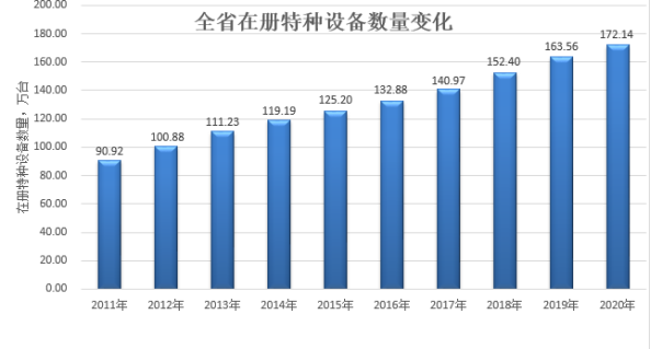 广东省市场监督管理局通告2020年广东省特种设备安全状况