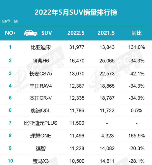 新能源排行前五占四席 比亚迪市占率达到30%