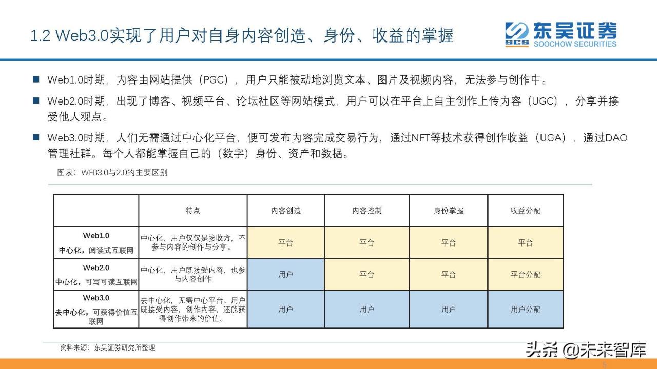 互联网Web3.0初探：基于区块链、用户主导、去中心化的网络生态