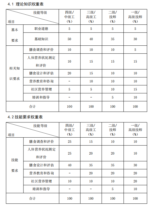 广东省公共营养师6月18号开考！复习还来得及吗？考哪些知识点？