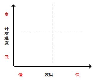 如何正确地对已有功能进行优化