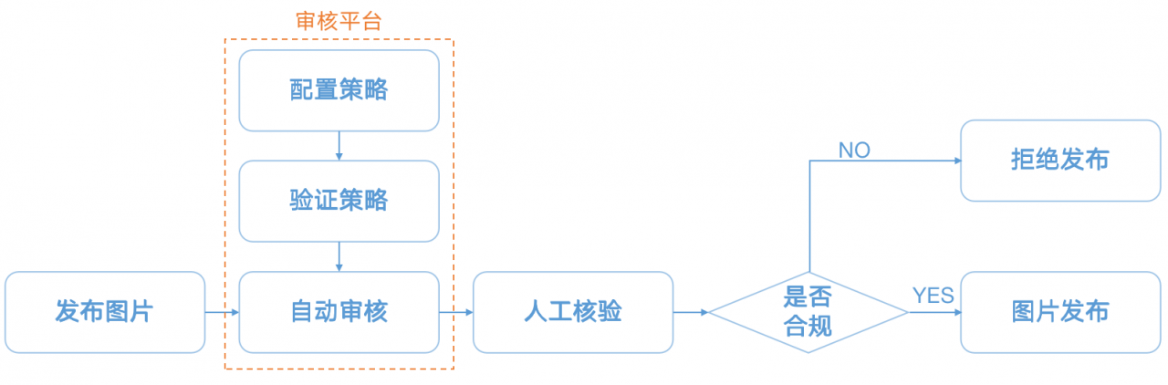 一文说清AI智能平台