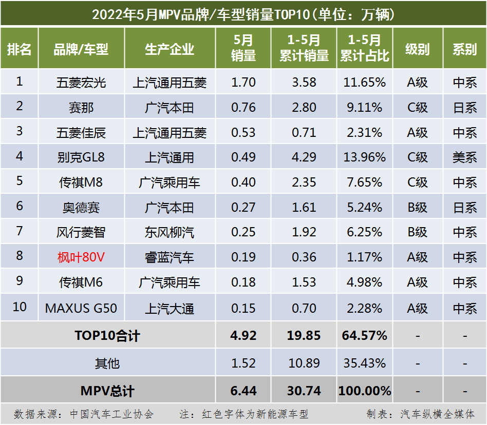 国内乘用车销量排行榜(2022年5月)：TOP10榜单中新能源车型占1/3，强势PK燃油车