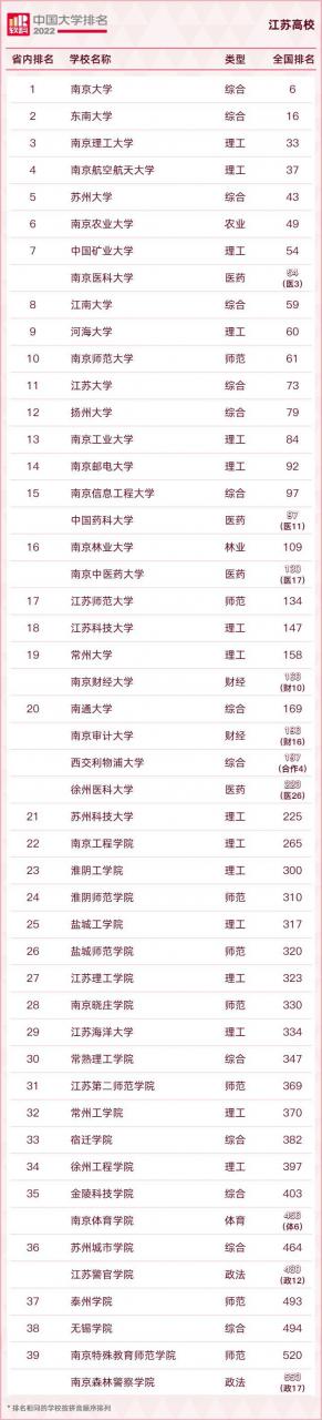 2022软科中国大学排名正式发布，江苏15所高校跻身主榜百强