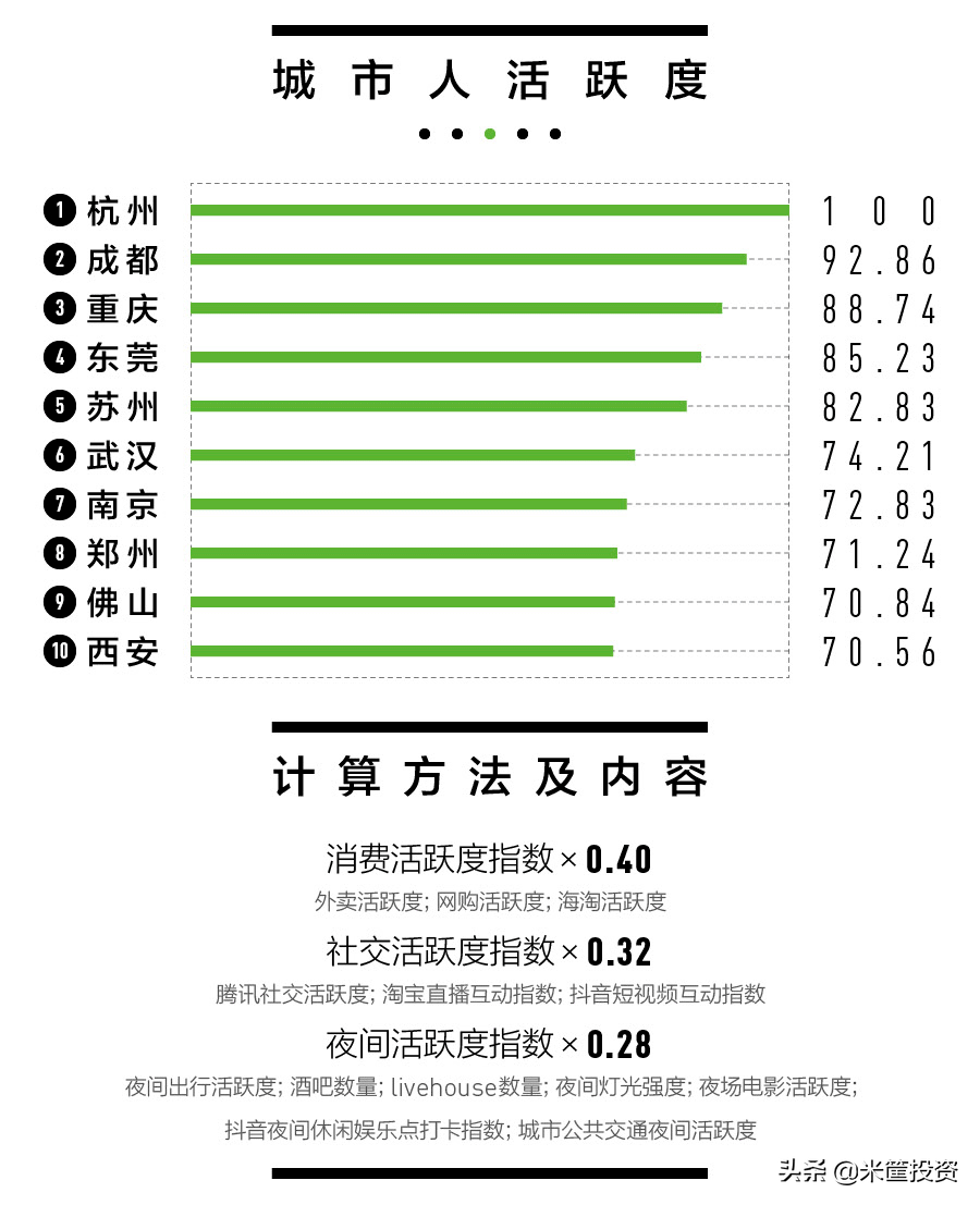 中国337城最新排名