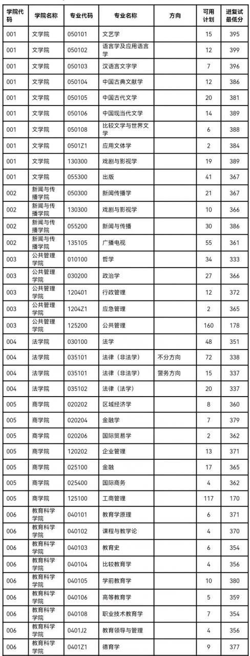 6大死亡“211”大学，报考人数多，考研上岸难度大