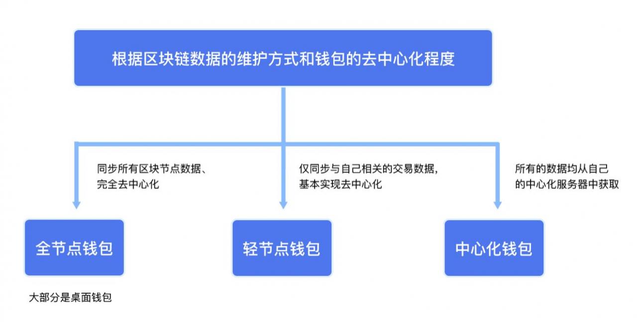 区块链钱包的分类