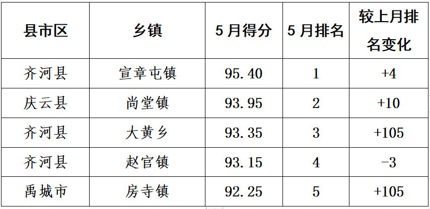 各县市区排名发布！德州市农村人居环境整治最新考核评比通报