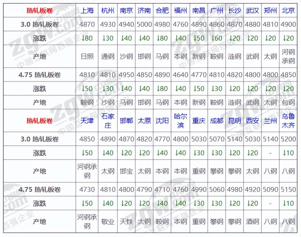 6月13日全国钢材实时价格