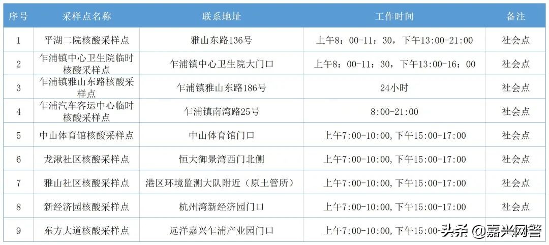 家门口的核酸采样点怎么找？最全最新清单来啦