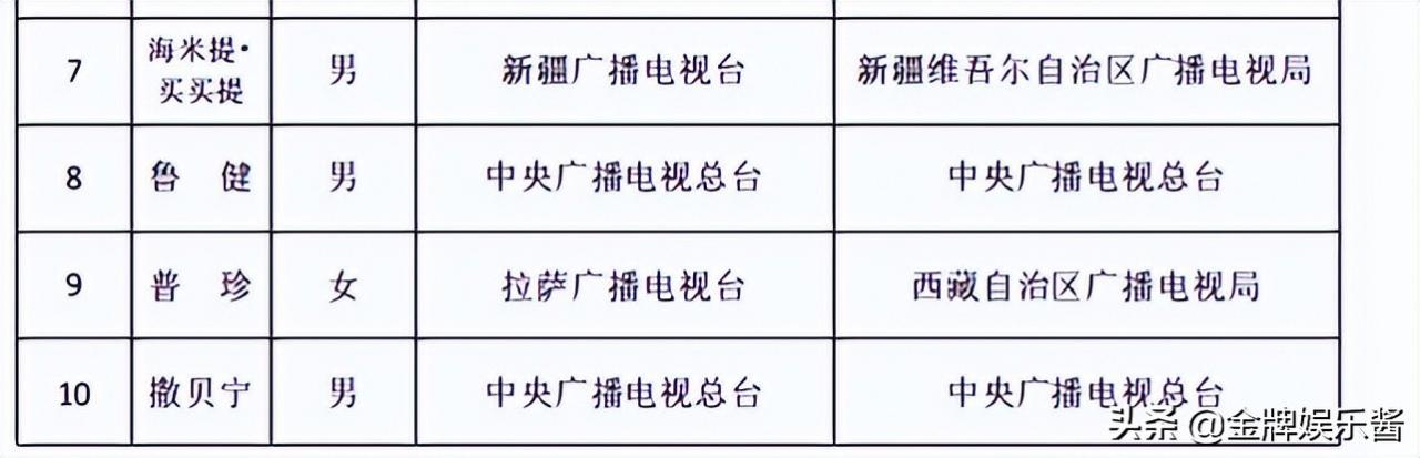 央视主持人人气排行榜出炉！董卿冠军，撒贝宁亚军，康辉第三名