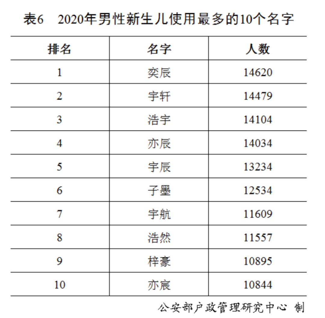 “百家姓”最新排行出炉！快来看你排第几