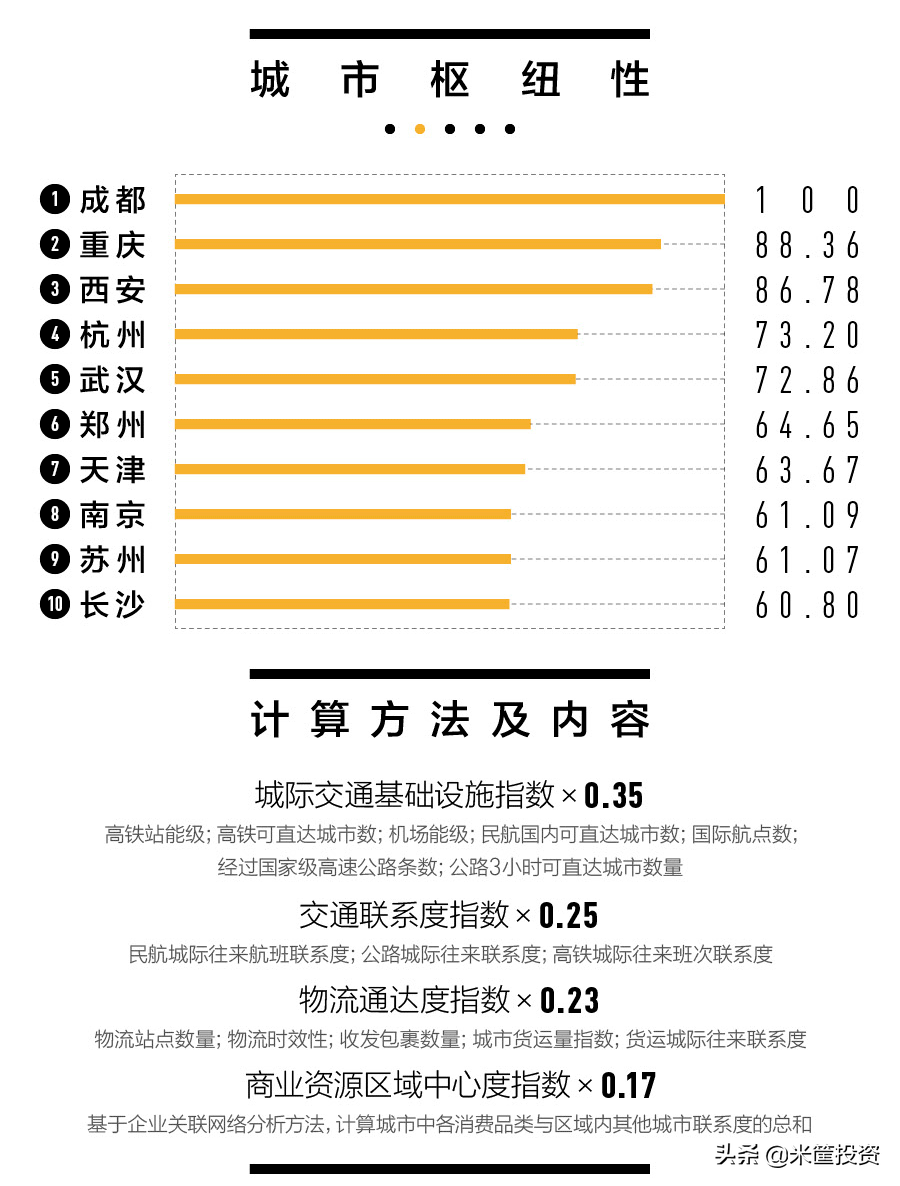 中国337城最新排名