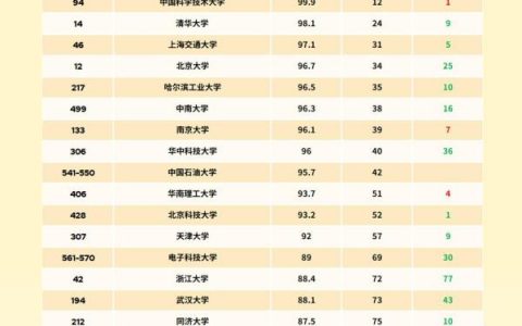 qs2021年世界大学排名 清华，清华在qs世界大学排名