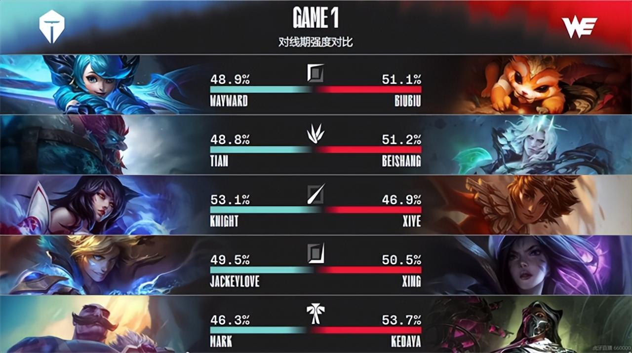 LOL-LPL：knight阿狸灵魄突袭输出拉满，TES摧枯拉朽2:0横扫WE