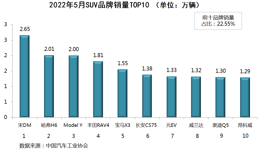 国内乘用车销量排行榜(2022年5月)：TOP10榜单中新能源车型占1/3，强势PK燃油车