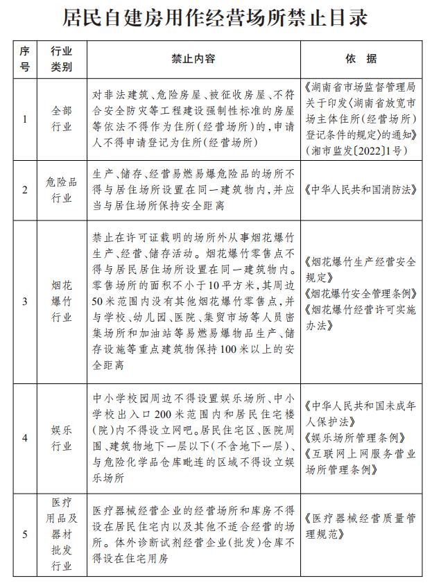 重磅！自建房用作经营场所“十二条”规定出台