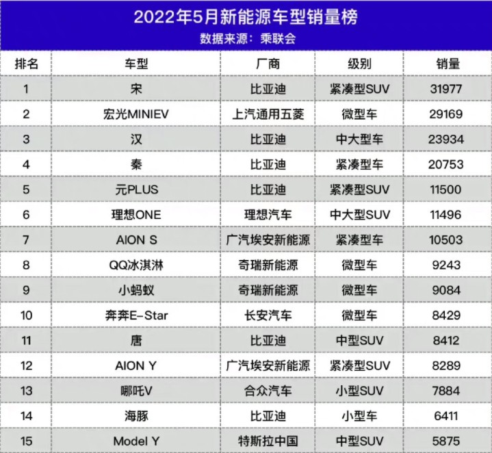 新能源排行前五占四席 比亚迪市占率达到30%