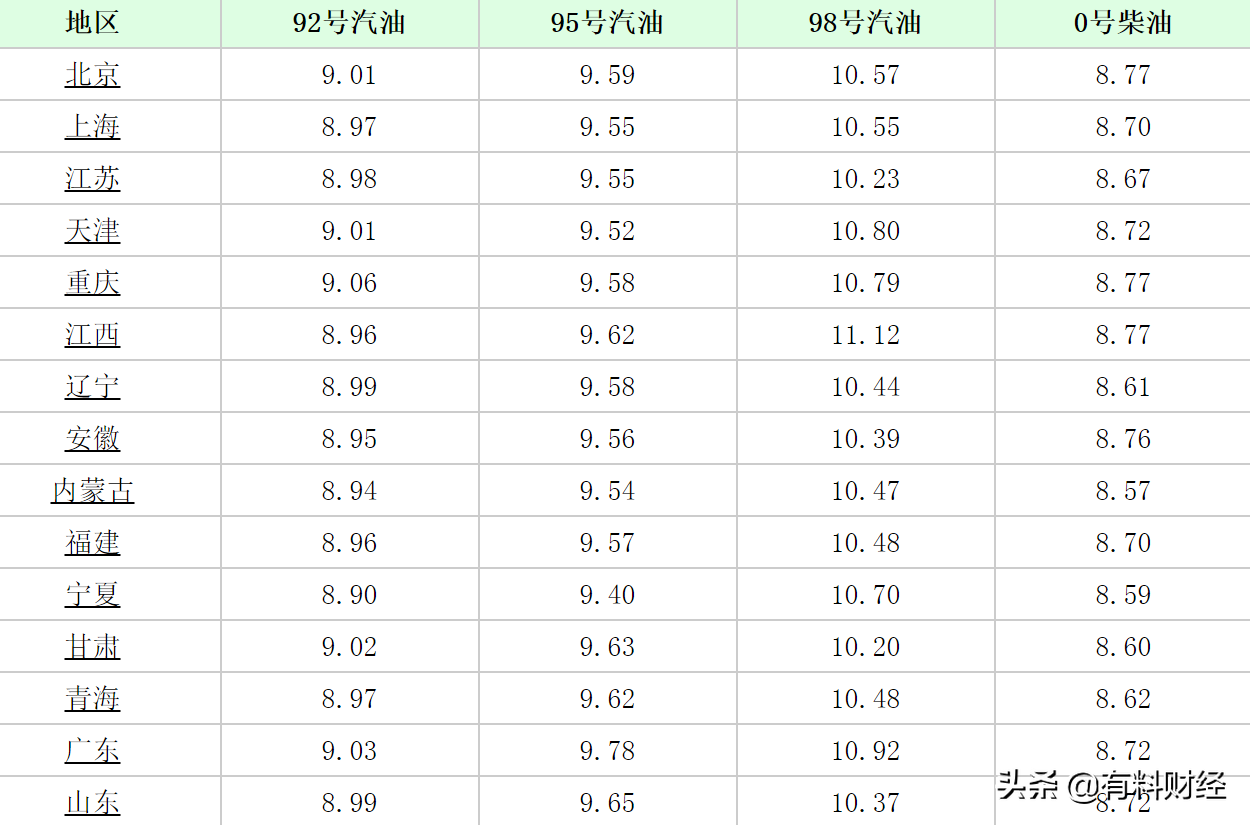 加油站油价调整消息：今天6月6日全国柴油、92号、95号汽油价格表