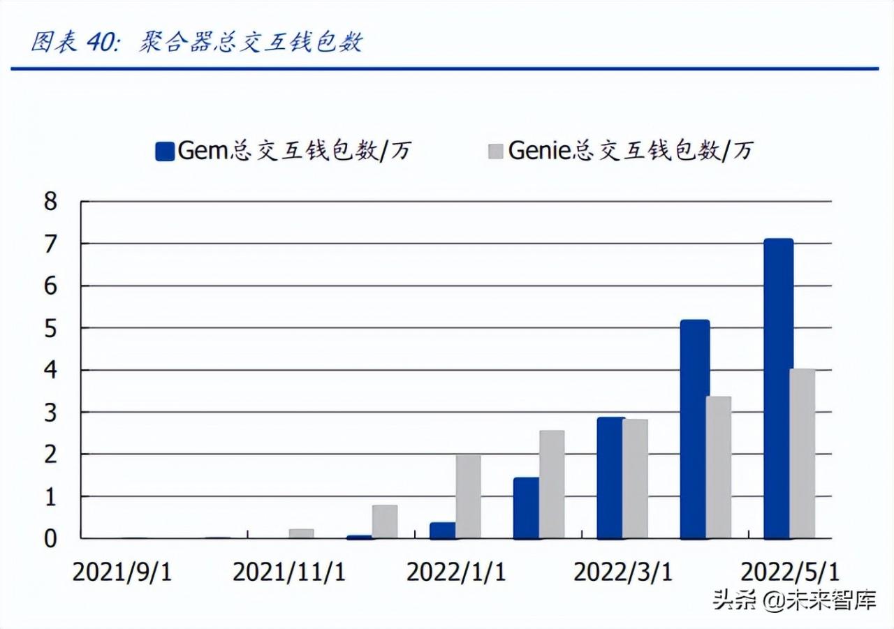 区块链行业专题报告：从OpenSea的挑战者看NFT交易平台的演进