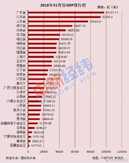 最新！全国31个省份大排名，河北位列第六名