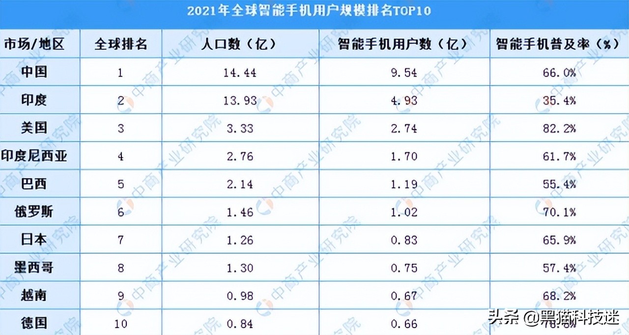 618手机销量排行榜：苹果第一毫无悬念，红米K50成最大黑马