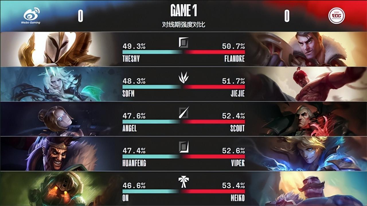 LOL-LPL：TheShy黑科技上单冰鸟未能奏效，EDG极致拉扯2:0轻取WBG