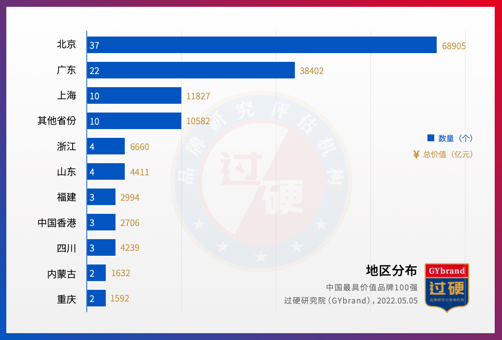 2022年度中国最具价值品牌100排行榜（附完整名单）