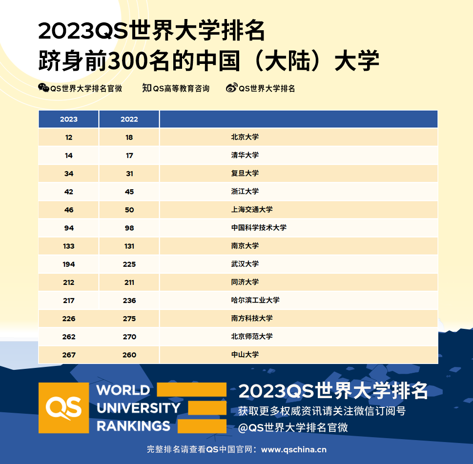 图片来源：QS世界大学排名官方微信公众号