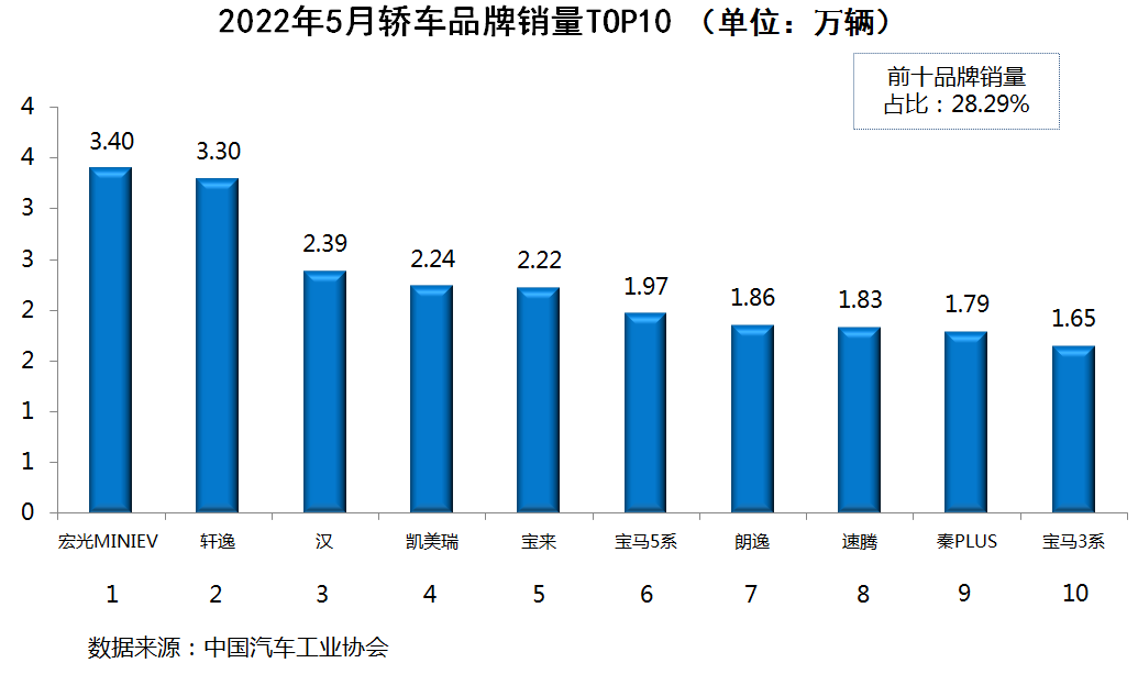 国内乘用车销量排行榜(2022年5月)：TOP10榜单中新能源车型占1/3，强势PK燃油车