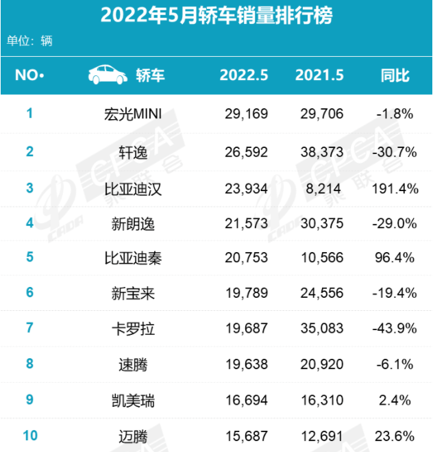 新能源排行前五占四席 比亚迪市占率达到30%