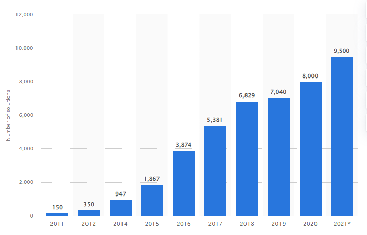 2022年SaaS的10个有趣趋势