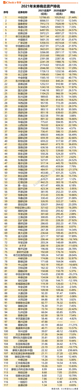 117家券商年度规模业绩排行榜出炉！行业总资产超12万亿，10家进入净利百亿俱乐部